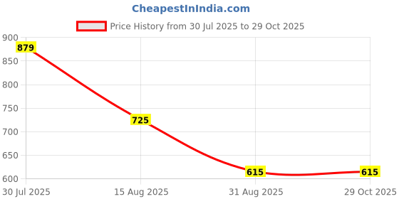 myntra.com Juniper Plus Size Ikat Printed Pom Pom Tunic juniper Price History Graph from 30 Jul 2025 to 29 Oct 2025