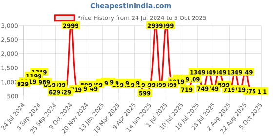 myntra.com Juniper Plus Size Liva Printed Basic Jumpsuit juniper Price History Graph from 24 Jul 2024 to 5 Oct 2025