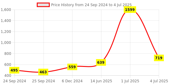 myntra.com Juniper Plus Size Mandarin Collar Geometric Printed Tunic juniper Price History Graph from 24 Sep 2024 to 4 Jul 2025