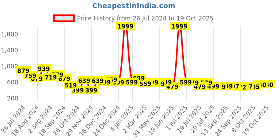 myntra.com Juniper Plus Size Mandarin Collar Straight Kurta juniper Price History Graph from 26 Jul 2024 to 17 Oct 2025