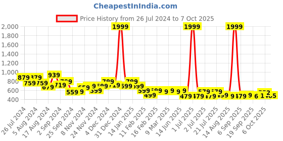 myntra.com Juniper Plus Size Zari Mandarin Collar A-Line Kurta juniper Price History Graph from 26 Jul 2024 to 6 Oct 2025