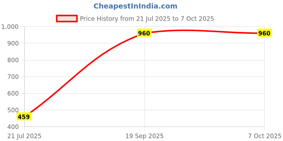 myntra.com Juniper Plus Women Grey Indie Prints Dobby Kurta with Mask juniper plus Price History Graph from 21 Jul 2025 to 7 Oct 2025