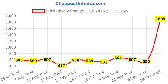 myntra.com Juniper Plus Women Grey Solid Urban Slim Fit Trousers juniper plus Price History Graph from 25 Jul 2024 to 29 Oct 2025