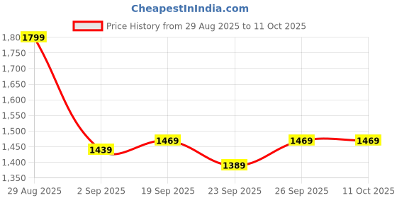 myntra.com Juniper Pluse Size Floral Printed Round Neck Three-Quarter Sleeves Kurta Set juniper Price History Graph from 29 Aug 2025 to 11 Oct 2025