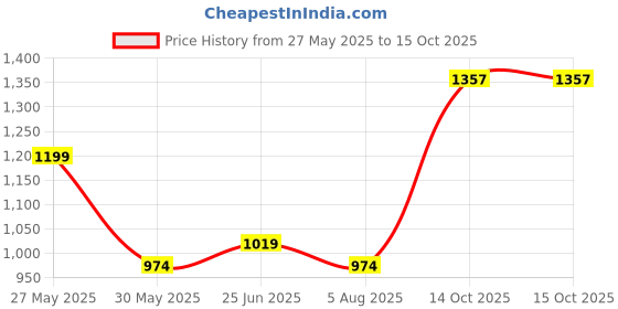 myntra.com Juniper Print Fit & Flare Dress juniper Price History Graph from 27 May 2025 to 14 Oct 2025