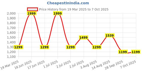 myntra.com Juniper Print Fit & Flare Midi Dress juniper Price History Graph from 19 Mar 2025 to 7 Oct 2025