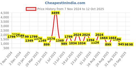 myntra.com Juniper Print Georgette Fit & Flare Maxi Dress juniper Price History Graph from 7 Nov 2024 to 11 Oct 2025