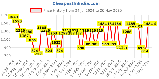 myntra.com Juniper Print Puff Sleeve Chiffon A-Line Midi Dress juniper Price History Graph from 24 Jul 2024 to 24 Nov 2025