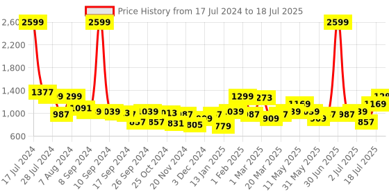 myntra.com Juniper Printed Basic Jumpsuit juniper Price History Graph from 17 Jul 2024 to 18 Jul 2025