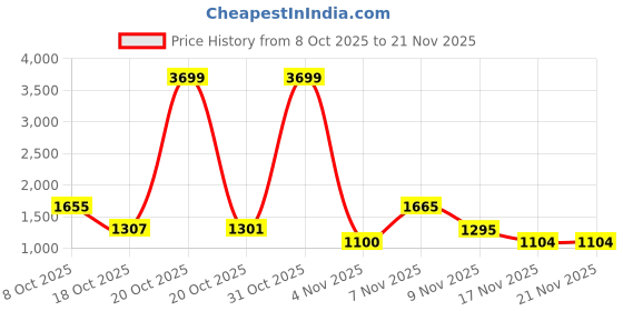 myntra.com Juniper Printed Basic Jumpsuit juniper Price History Graph from 8 Oct 2025 to 21 Nov 2025