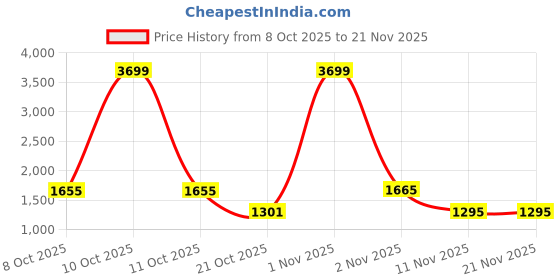 myntra.com Juniper Printed Basic Jumpsuit juniper Price History Graph from 8 Oct 2025 to 21 Nov 2025