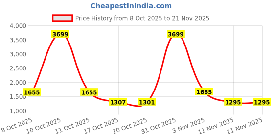 myntra.com Juniper Printed Basic Jumpsuit juniper Price History Graph from 8 Oct 2025 to 21 Nov 2025