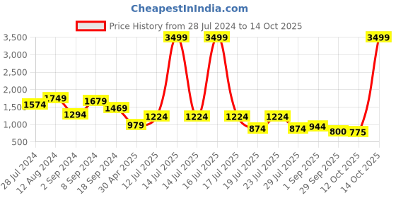 myntra.com Juniper Printed Cotton Cambric Tiered Flared Dress juniper Price History Graph from 28 Jul 2024 to 14 Oct 2025