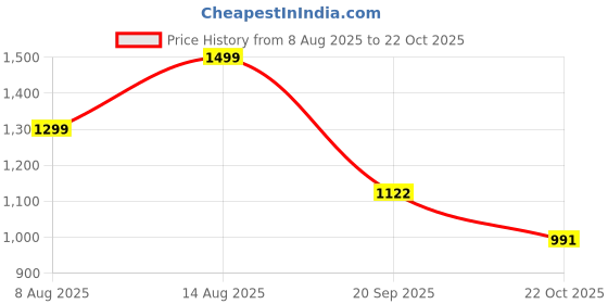 myntra.com Juniper Printed Cotton Fit & Flared Mini Dress juniper Price History Graph from 8 Aug 2025 to 22 Oct 2025