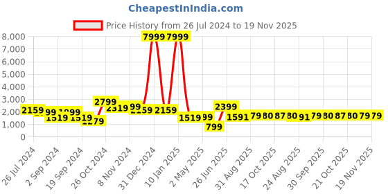 myntra.com Juniper Printed Cotton Tiered Maxi-Length Ethnic Dresses juniper Price History Graph from 26 Jul 2024 to 19 Nov 2025