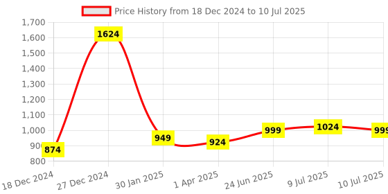 myntra.com Juniper Printed Embroidered Ethnic Tunic juniper Price History Graph from 18 Dec 2024 to 10 Jul 2025