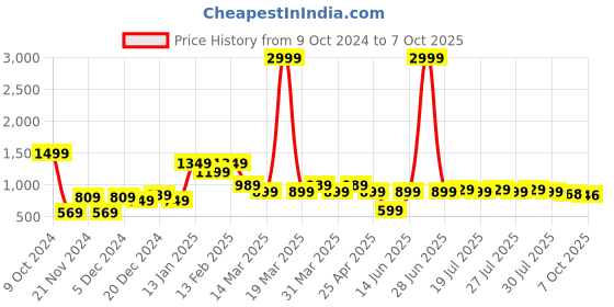 myntra.com Juniper Printed Embroidered Ethnic Tunic juniper Price History Graph from 9 Oct 2024 to 7 Oct 2025