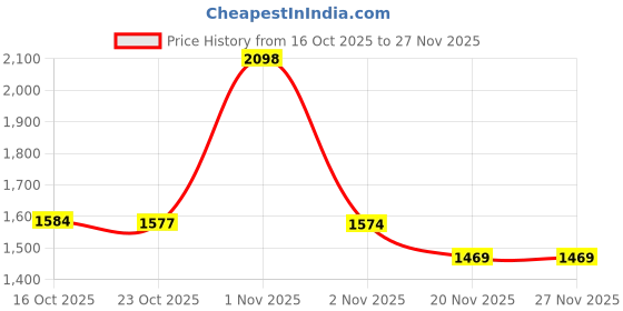 myntra.com Juniper Printed Flared Sleeves Tiered Maxi Ethnic Dress juniper Price History Graph from 16 Oct 2025 to 27 Nov 2025