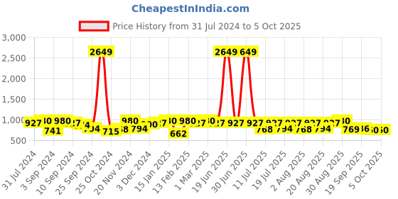 myntra.com Juniper Printed Indigo Tunic juniper Price History Graph from 31 Jul 2024 to 4 Oct 2025