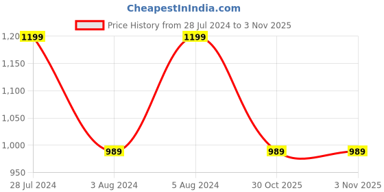 myntra.com Juniper Printed Mandarin Collar Cotton Flared Dress juniper Price History Graph from 28 Jul 2024 to 2 Nov 2025