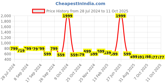 myntra.com Juniper Printed Mandarin Collar Peplum Tunic juniper Price History Graph from 28 Jul 2024 to 10 Oct 2025