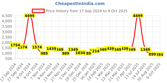 myntra.com Juniper Printed Ready to Wear Lehenga & juniper Price History Graph from 17 Sep 2024 to 9 Oct 2025