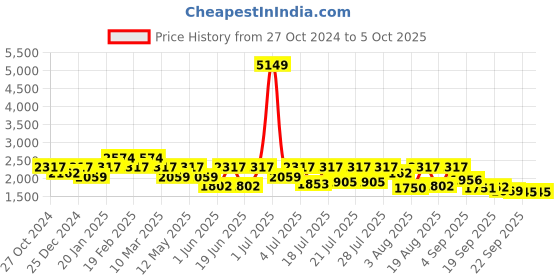 myntra.com Juniper Printed Ready To Wear Lehenga & Blouse With Dupatta juniper Price History Graph from 27 Oct 2024 to 5 Oct 2025