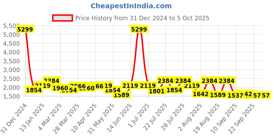 myntra.com Juniper Printed Ready to Wear Lehenga & Blouse With Dupatta juniper Price History Graph from 31 Dec 2024 to 5 Oct 2025