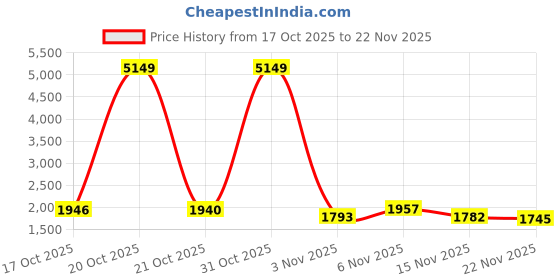 myntra.com Juniper Printed Ready To Wear Lehenga & Blouse With Dupatta juniper Price History Graph from 17 Oct 2025 to 22 Nov 2025