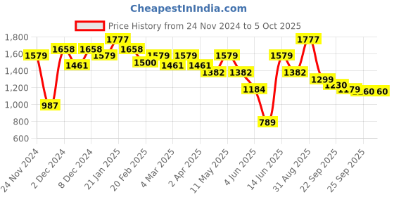 myntra.com Juniper Printed Regular Pure Cotton Kurta with Trousers & With Dupatta juniper Price History Graph from 24 Nov 2024 to 4 Oct 2025
