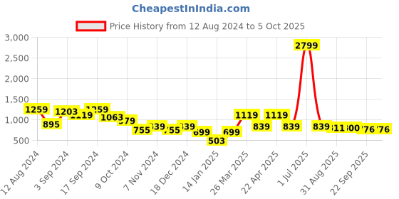 myntra.com Juniper Printed Round Neck Basic Jumpsuit juniper Price History Graph from 12 Aug 2024 to 5 Oct 2025