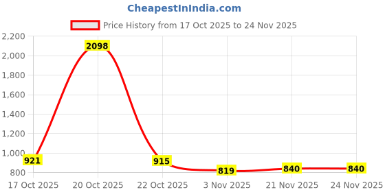myntra.com Juniper Printed Round Neck Basic Jumpsuit juniper Price History Graph from 17 Oct 2025 to 24 Nov 2025