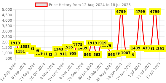 myntra.com Juniper Printed Top with Palazzos & Shrug juniper Price History Graph from 12 Aug 2024 to 13 Jul 2025