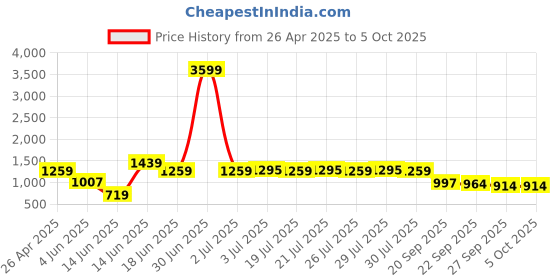 myntra.com Juniper Printed Tunic juniper Price History Graph from 26 Apr 2025 to 4 Oct 2025