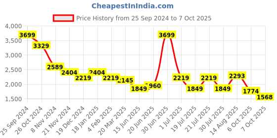 myntra.com Juniper Printed Tunic & Palazoo Co-Ord Set juniper Price History Graph from 25 Sep 2024 to 7 Oct 2025