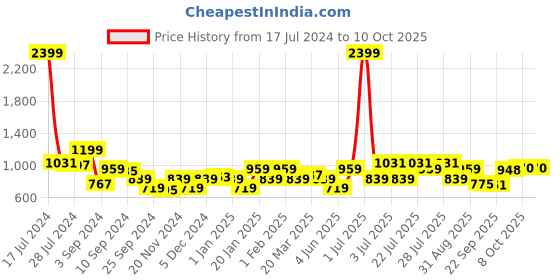 myntra.com Juniper Printed Waist Tie-Ups Basic Jumpsuit juniper Price History Graph from 17 Jul 2024 to 9 Oct 2025