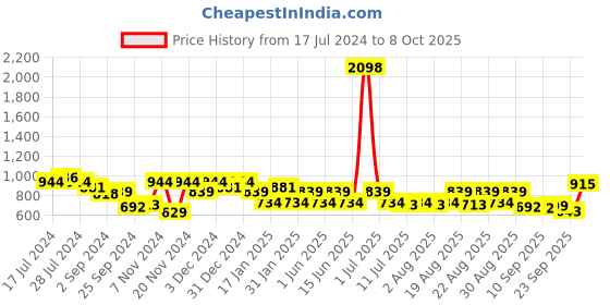 myntra.com Juniper Red & Green Ethnic Printed Culotte Jumpsuit juniper Price History Graph from 17 Jul 2024 to 8 Oct 2025