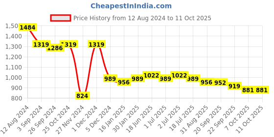 myntra.com Juniper Red & White Embroidered Cotton Dobby Tunic juniper Price History Graph from 12 Aug 2024 to 10 Oct 2025