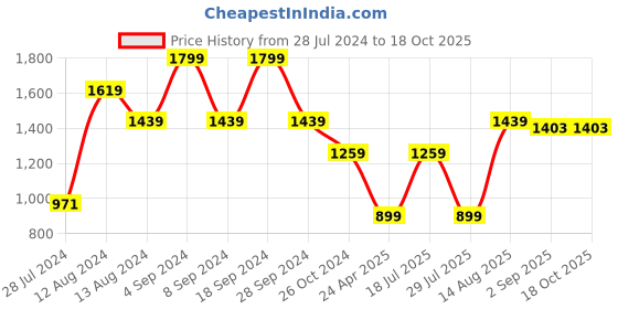 myntra.com Juniper Sea Green Tie-Up Neck Ethnic A-Line Midi Dress with Mask juniper Price History Graph from 28 Jul 2024 to 17 Oct 2025