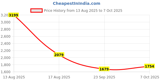 myntra.com Juniper Sequinned Chanderi Cotton A Line Kurta with Trousers & Dupatta juniper Price History Graph from 13 Aug 2025 to 7 Oct 2025