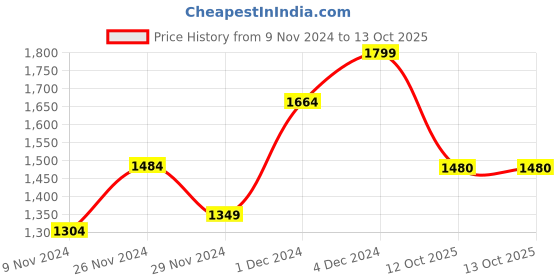 myntra.com Juniper Sequinned Ready to Wear Saree juniper Price History Graph from 9 Nov 2024 to 13 Oct 2025