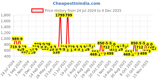 myntra.com JUNIPER Smart Slim Fit Solid Cigarette Trousers juniper Price History Graph from 24 Jul 2024 to 4 Dec 2025