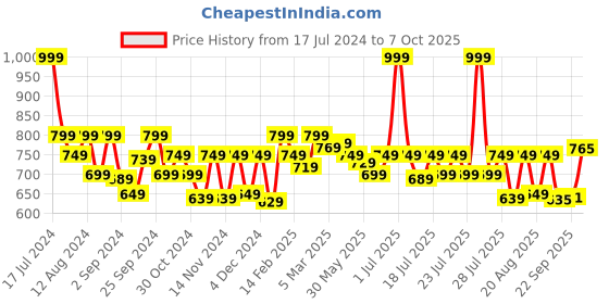myntra.com Juniper Solid Cotton Elevated Bottom Dhoti juniper Price History Graph from 17 Jul 2024 to 7 Oct 2025