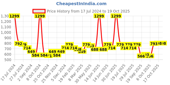 myntra.com Juniper Solid Palazzos juniper Price History Graph from 17 Jul 2024 to 18 Oct 2025