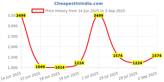 myntra.com Juniper Spread Collar Long Sleeves Classic Printed Casual Shirt juniper Price History Graph from 14 Jun 2025 to 3 Sep 2025