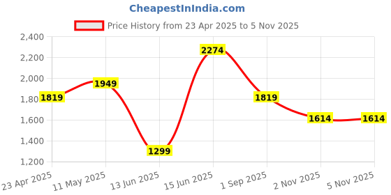 myntra.com Juniper Striped Embroidered Panelled Mirror Work Liva A Line Kurta with Trousers & Dupatta juniper Price History Graph from 23 Apr 2025 to 5 Nov 2025