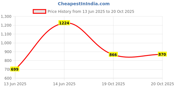 myntra.com Juniper Striped Mandarin Collar Thread Work A-Line Kurta juniper Price History Graph from 13 Jun 2025 to 20 Oct 2025