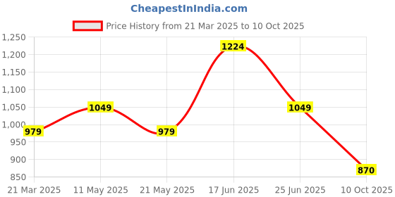 myntra.com Juniper Striped Mandarin Collar Thread Work A-Line Kurta juniper Price History Graph from 21 Mar 2025 to 10 Oct 2025
