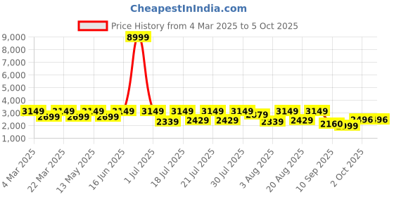 myntra.com Juniper Striped Shirt With Palazzos & Embroidered Jacket juniper Price History Graph from 4 Mar 2025 to 4 Oct 2025