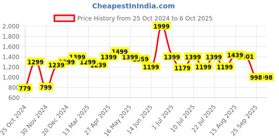 myntra.com Juniper Striped Thread Work Cotton Dobby A-Line Kurta juniper Price History Graph from 25 Oct 2024 to 6 Oct 2025